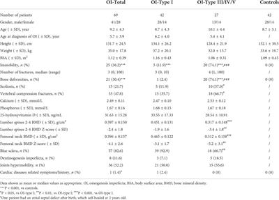 Cardiovascular abnormalities and its correlation with genotypes of children with osteogenesis imperfecta